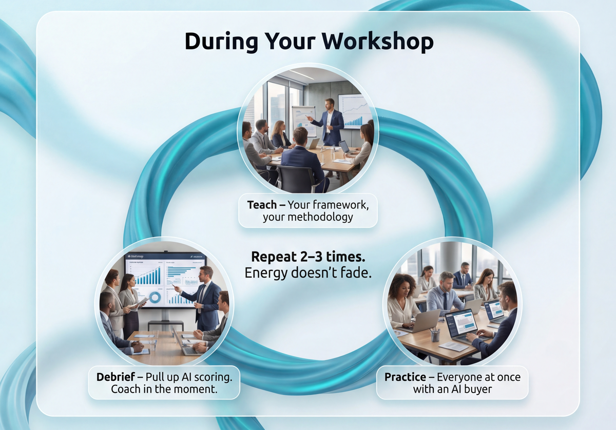 How Sales Trainers Add AI Practice to Workshops