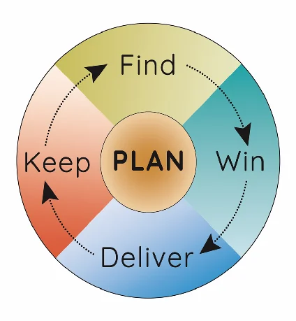 5 Selling Phases: Planning, Finding, Winning, Delivering, Keeping
